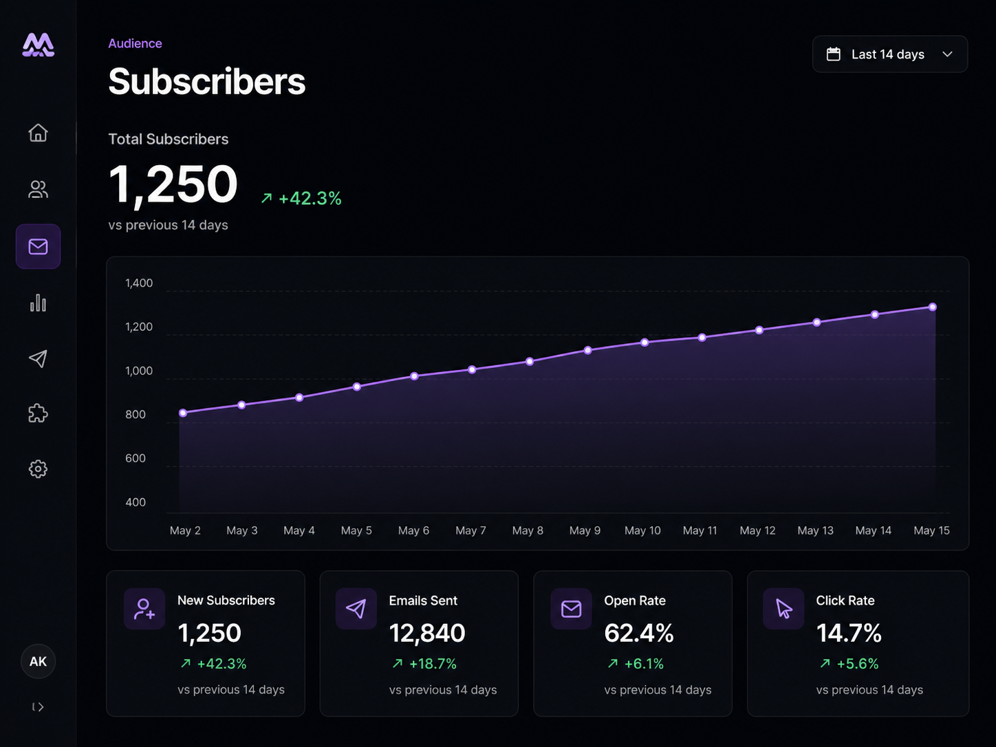 How Mike Gained 1,250 Email Subscribers in Just 2 Weeks